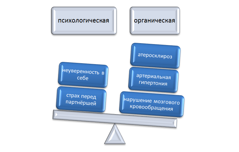 психологическая и органическая